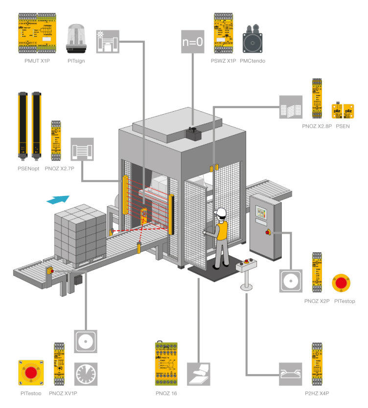 Example: using safety relays PNOZ X on a packaging machine