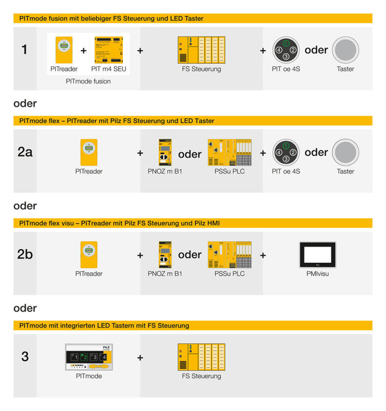 安全操作模式选择和访问授权系统