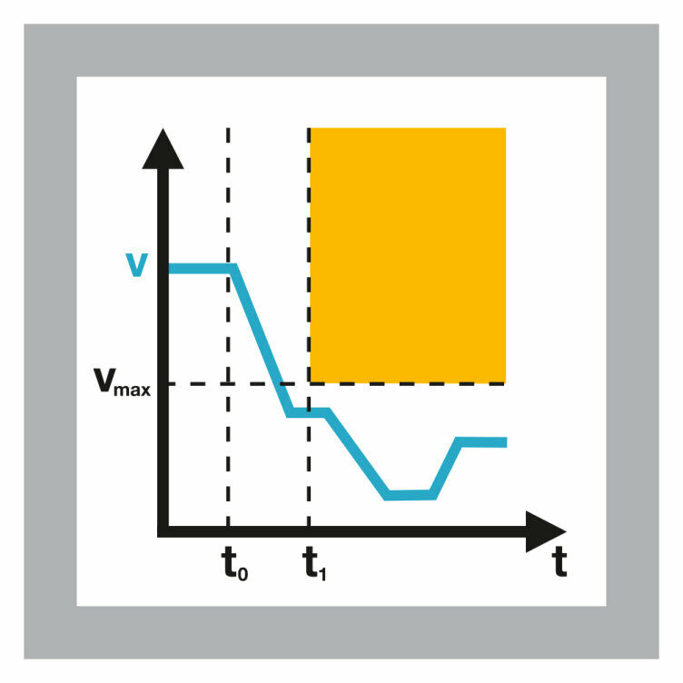 安全速度监控（SSM）