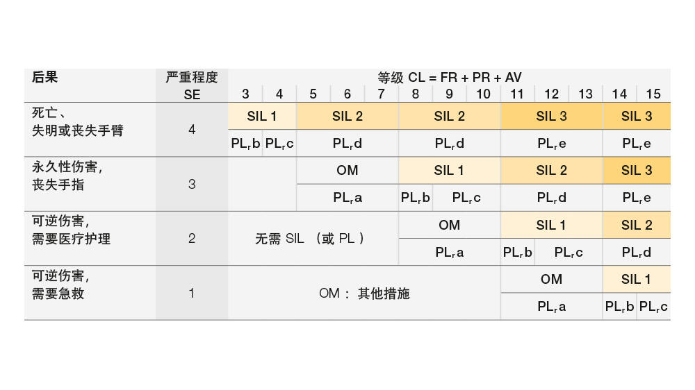 用于确定安全功能所需 SIL （或 PLr）的矩阵分配