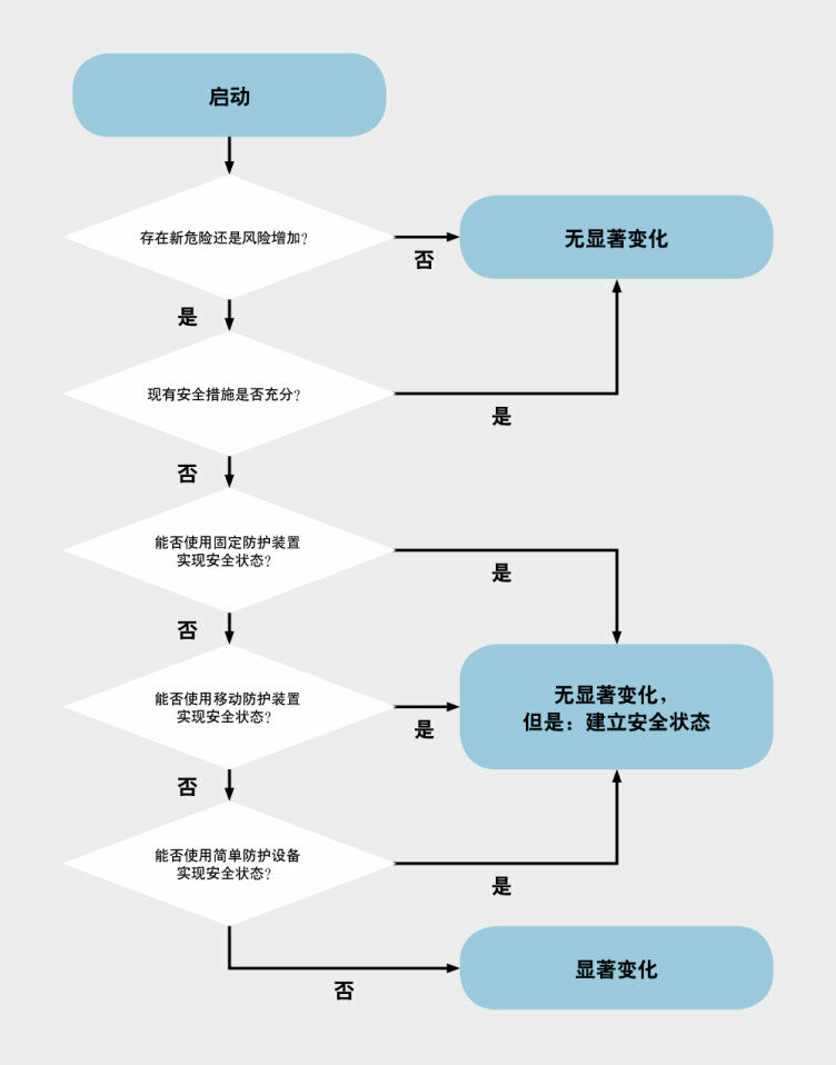 决策图：是否有显著改变