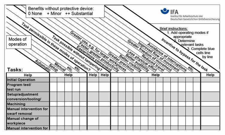 Assessment scheme for establishing the incentive for manipulation