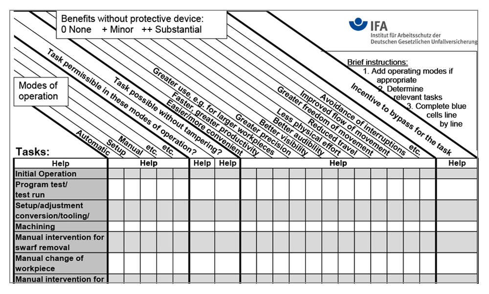 Assessment scheme for establishing the incentive for manipulation