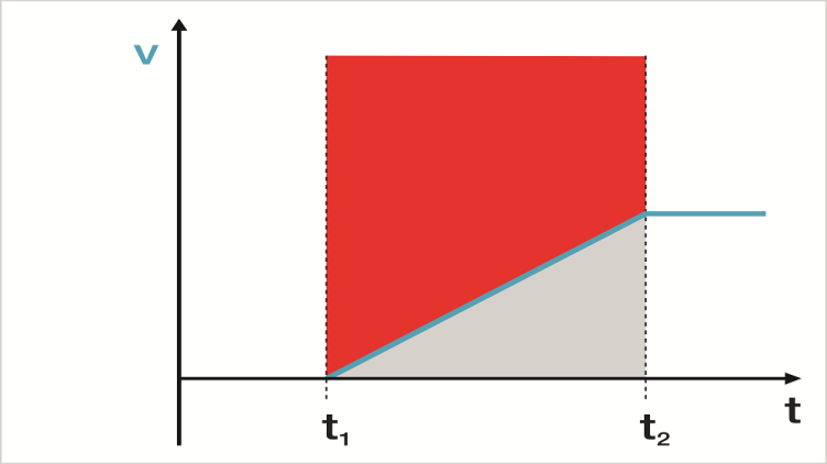 安全加速范围（SAR）