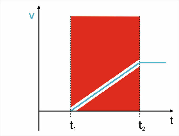 安全限制加速（SLA）