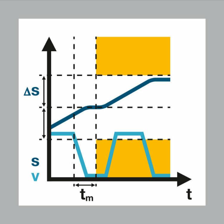 Safely monitored increment (SLI-M)
