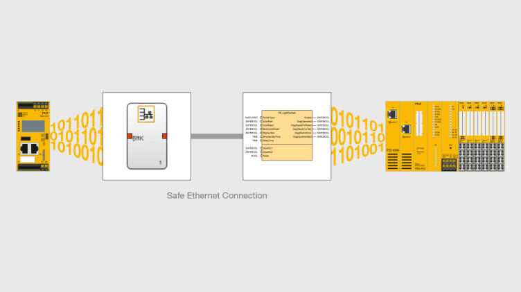 PNOZmulti 2 and PSS 4000 showing a safe Ethernet connection and data exchange
